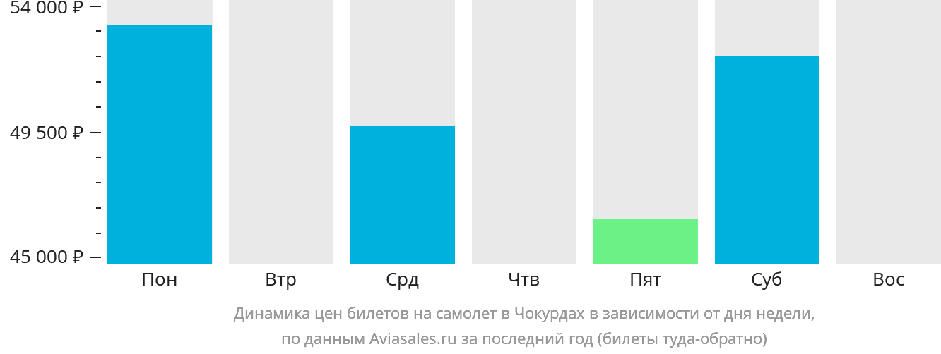 Динамика цен билетов на самолёт в Чокурдах в зависимости от дня недели