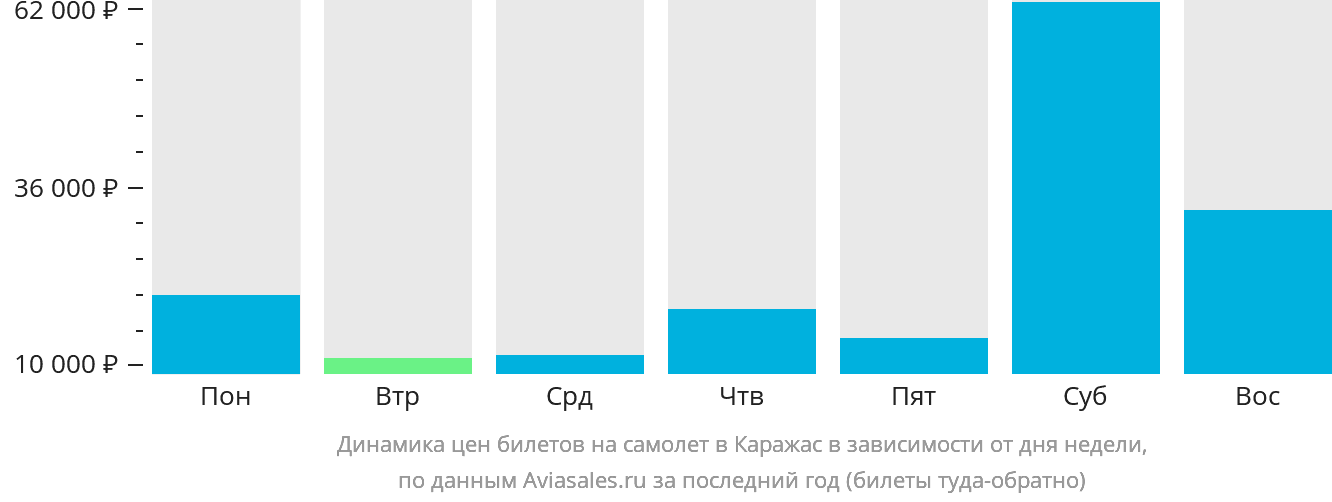 Динамика цен билетов на самолёт в Каражас в зависимости от дня недели