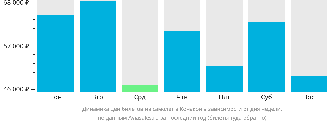 Динамика цен билетов на самолёт в Конакри в зависимости от дня недели