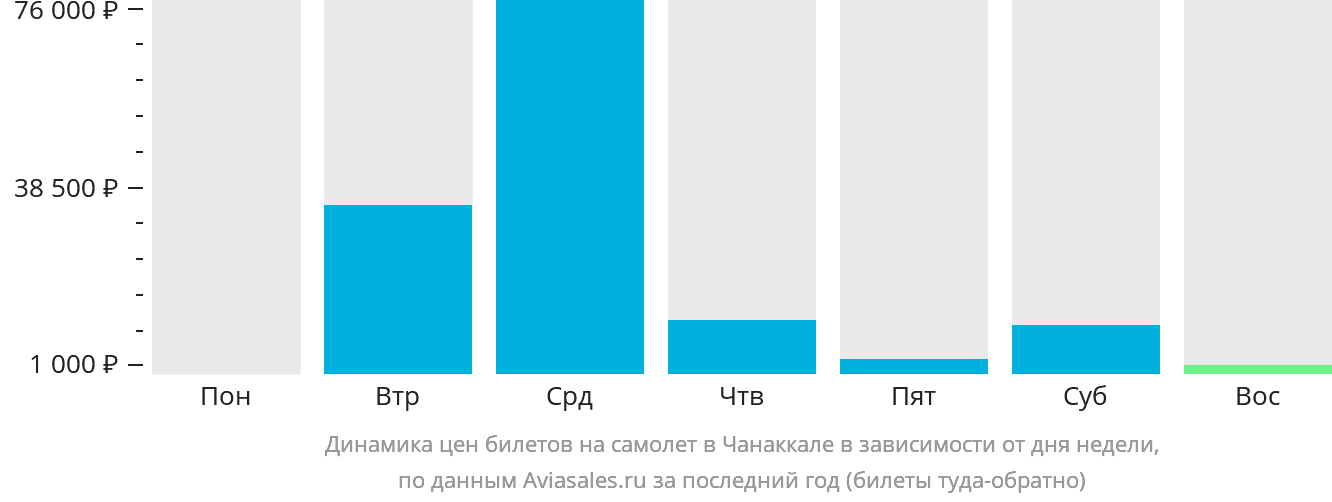 Динамика цен билетов на самолёт в Чанаккале в зависимости от дня недели
