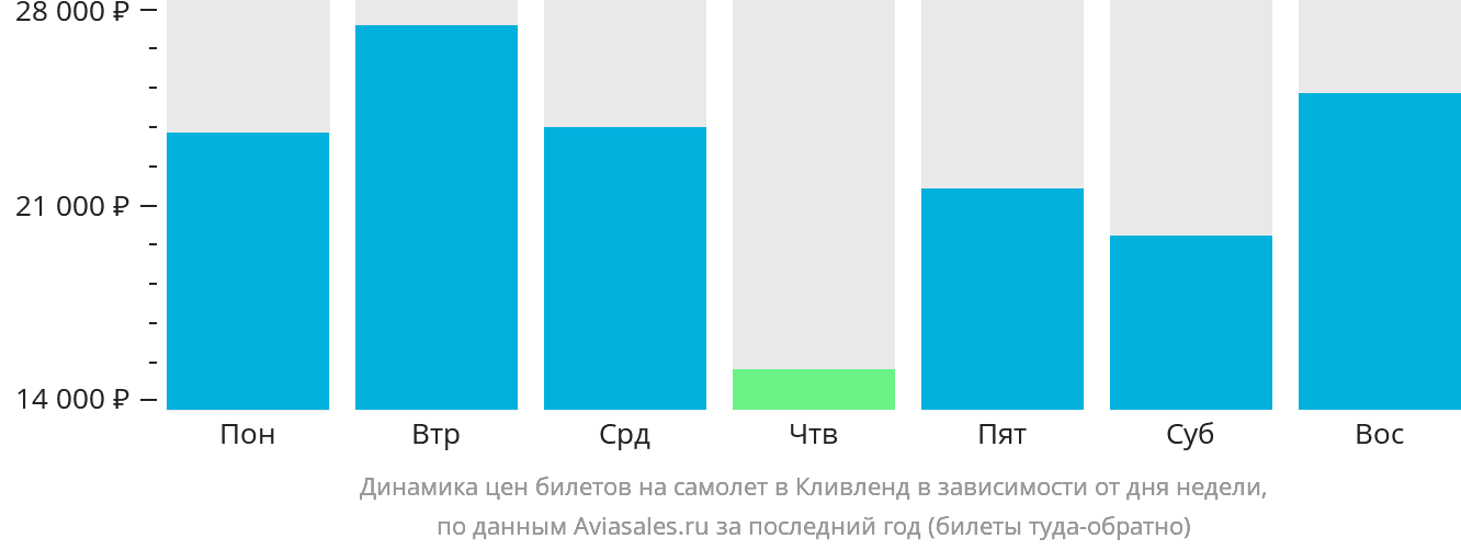 Динамика цен билетов на самолёт в Кливленд в зависимости от дня недели