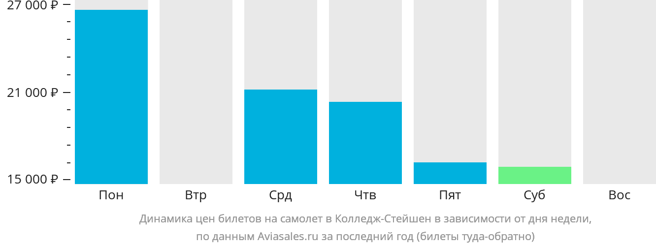 Динамика цен билетов на самолёт в Колледж-Стейшен в зависимости от дня недели