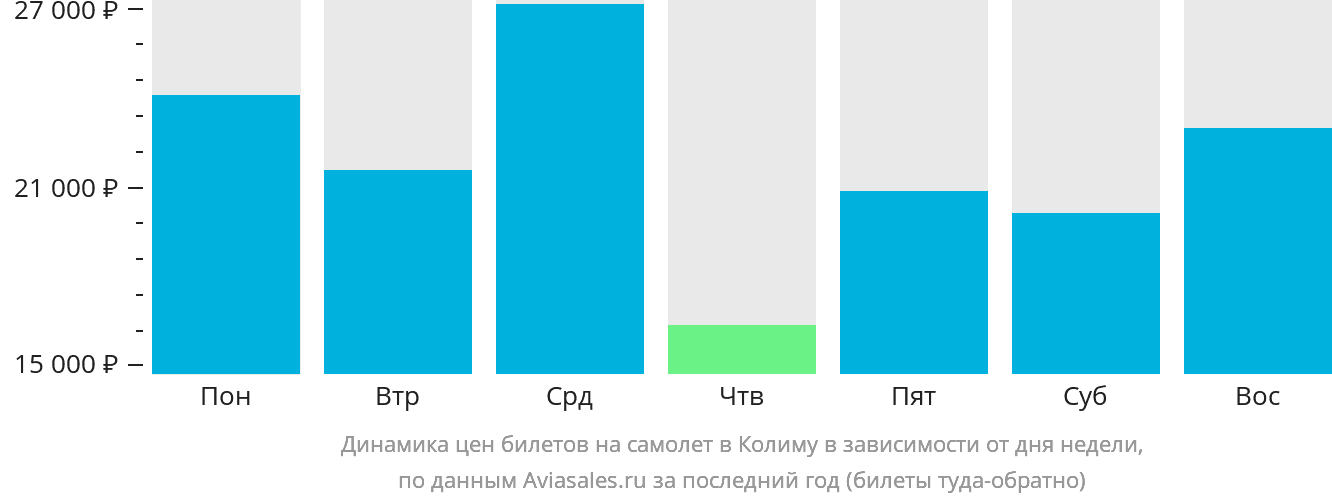Динамика цен билетов на самолёт в Колиму в зависимости от дня недели
