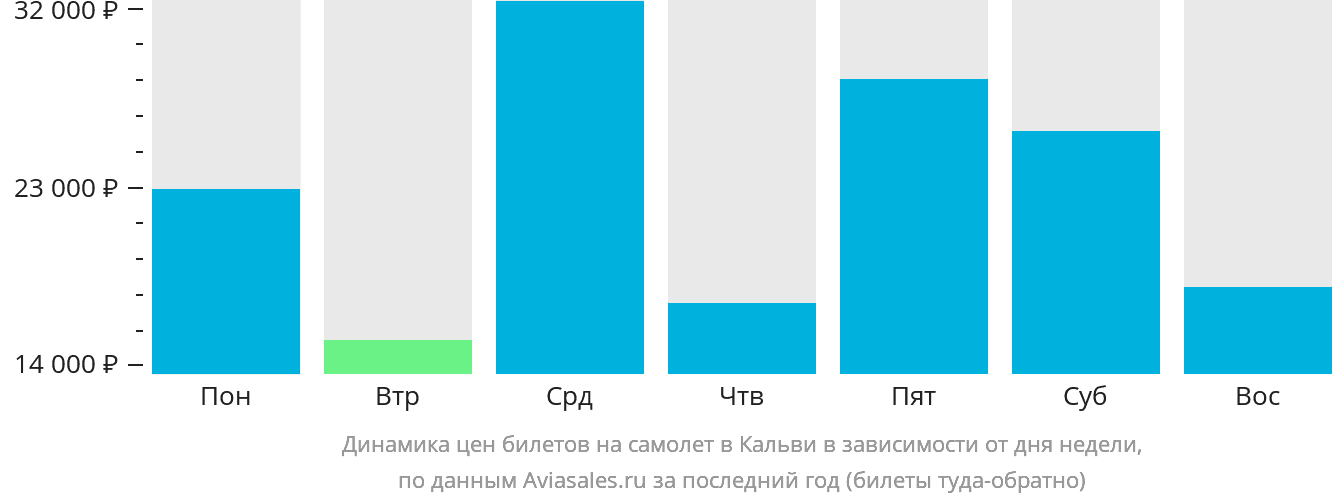 Динамика цен билетов на самолёт в Кальви в зависимости от дня недели