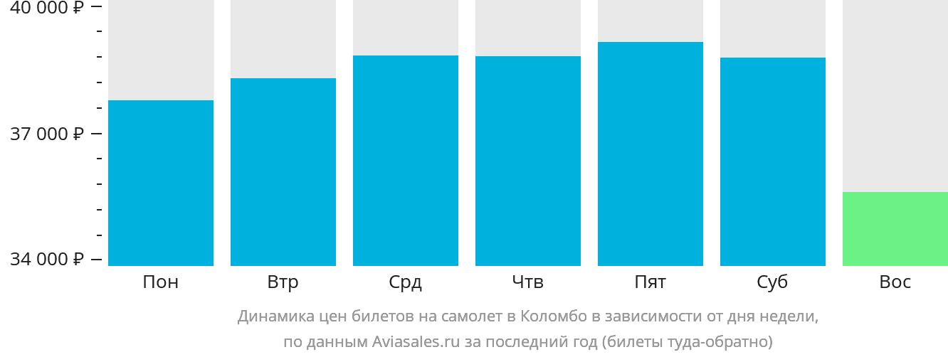 Динамика цен билетов на самолёт в Коломбо в зависимости от дня недели