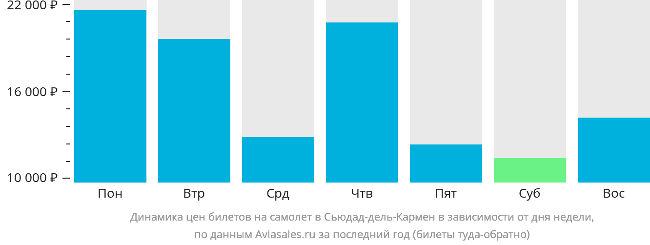 Динамика цен билетов на самолёт в Сьюдад-дель-Кармен в зависимости от дня недели