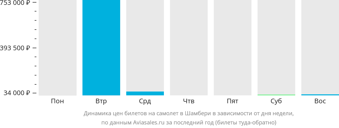 Динамика цен билетов на самолёт в Шамбери в зависимости от дня недели