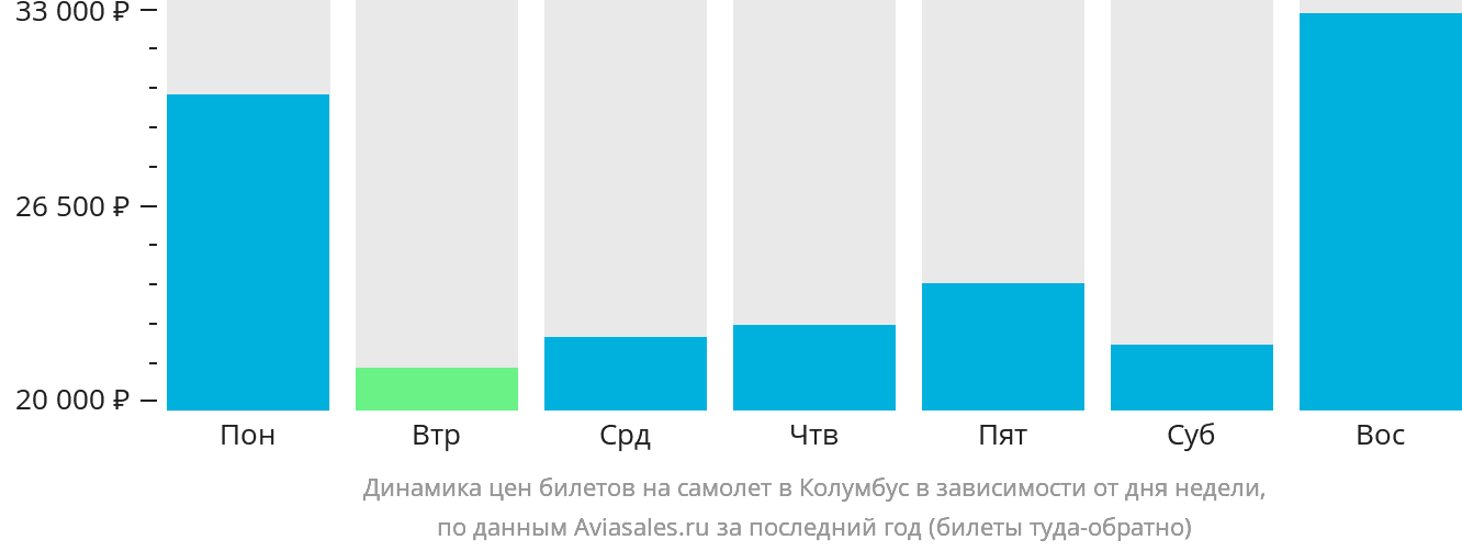 Динамика цен билетов на самолёт в Колумбус в зависимости от дня недели