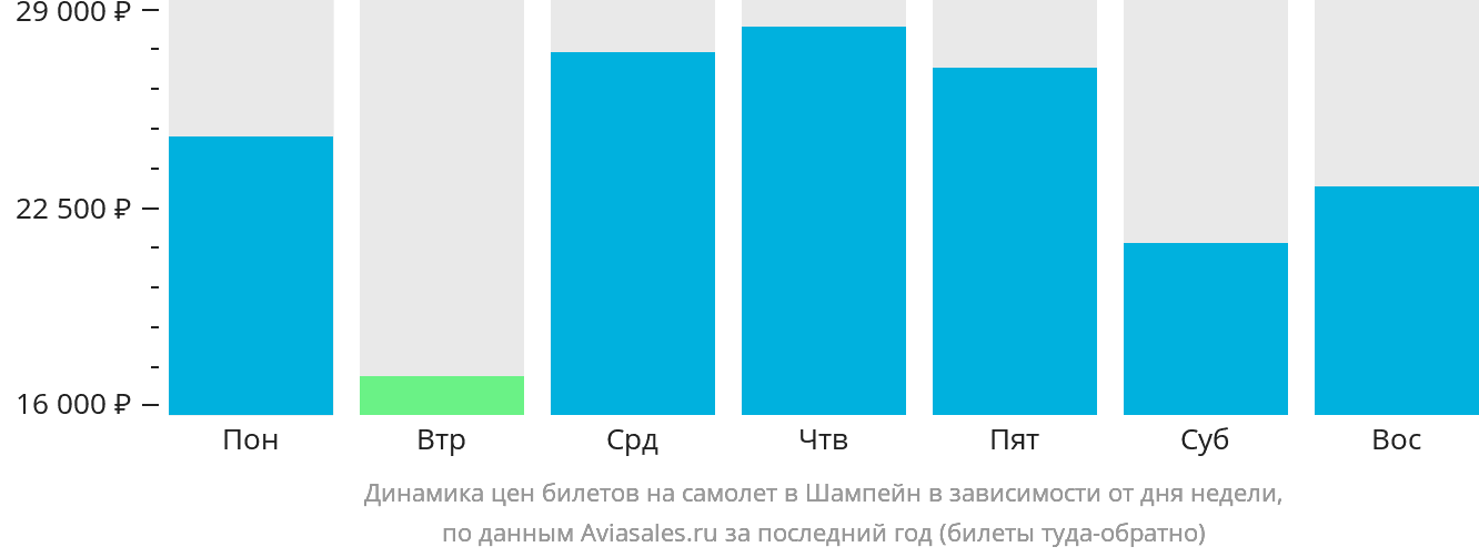 Динамика цен билетов на самолёт в Шампейн в зависимости от дня недели