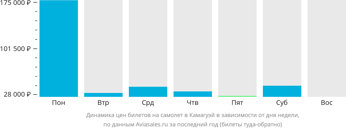 Динамика цен билетов на самолёт в Камагуэй в зависимости от дня недели