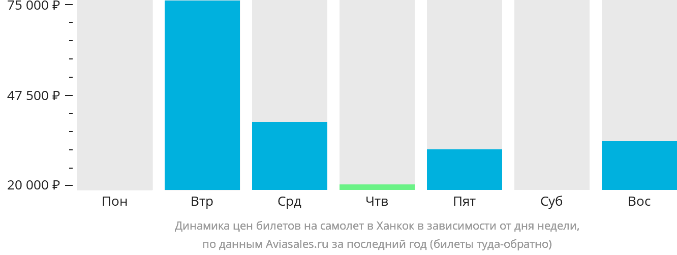 Динамика цен билетов на самолёт в Ханкок в зависимости от дня недели