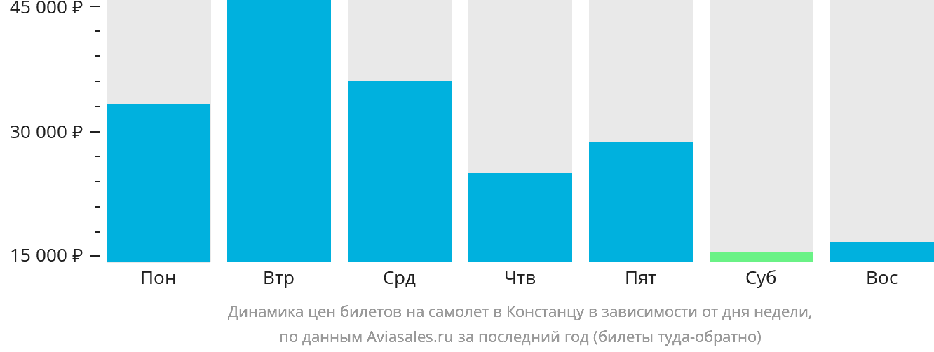Динамика цен билетов на самолёт в Констанцу в зависимости от дня недели