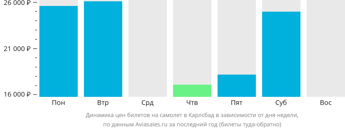 Динамика цен билетов на самолёт в Карлсбад в зависимости от дня недели
