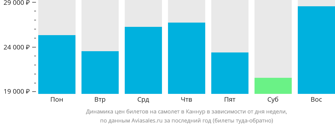 Динамика цен билетов на самолёт в Каннур в зависимости от дня недели