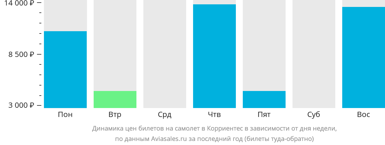 Динамика цен билетов на самолёт в Корриентес в зависимости от дня недели