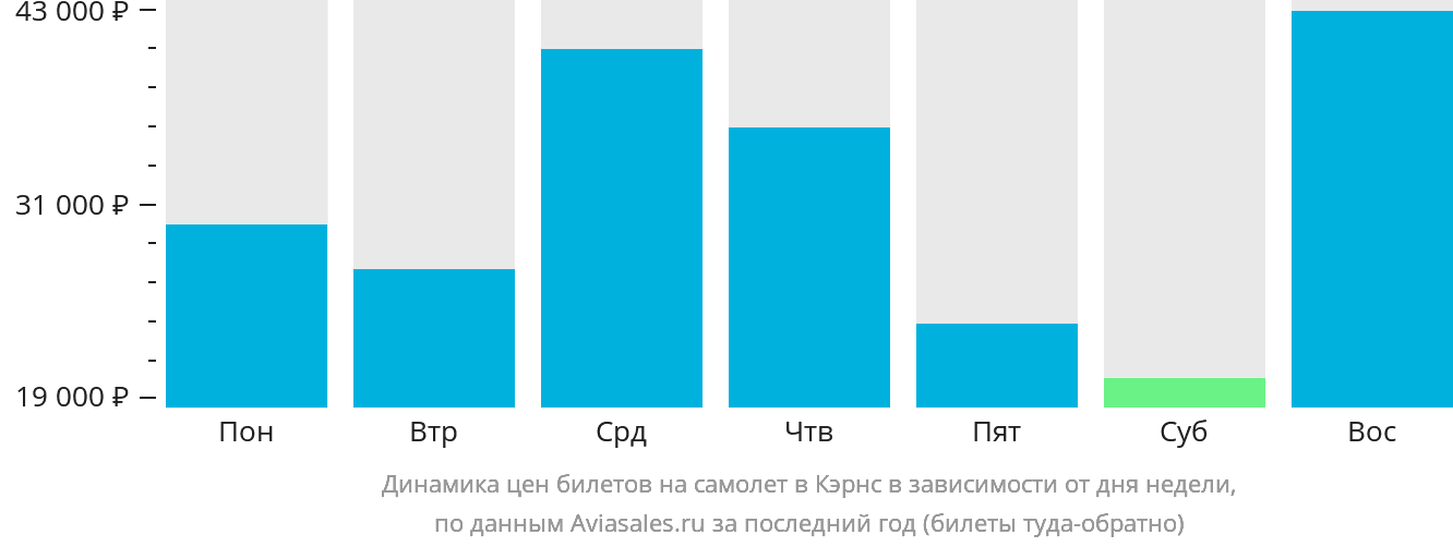 Динамика цен билетов на самолёт в Кэрнс в зависимости от дня недели