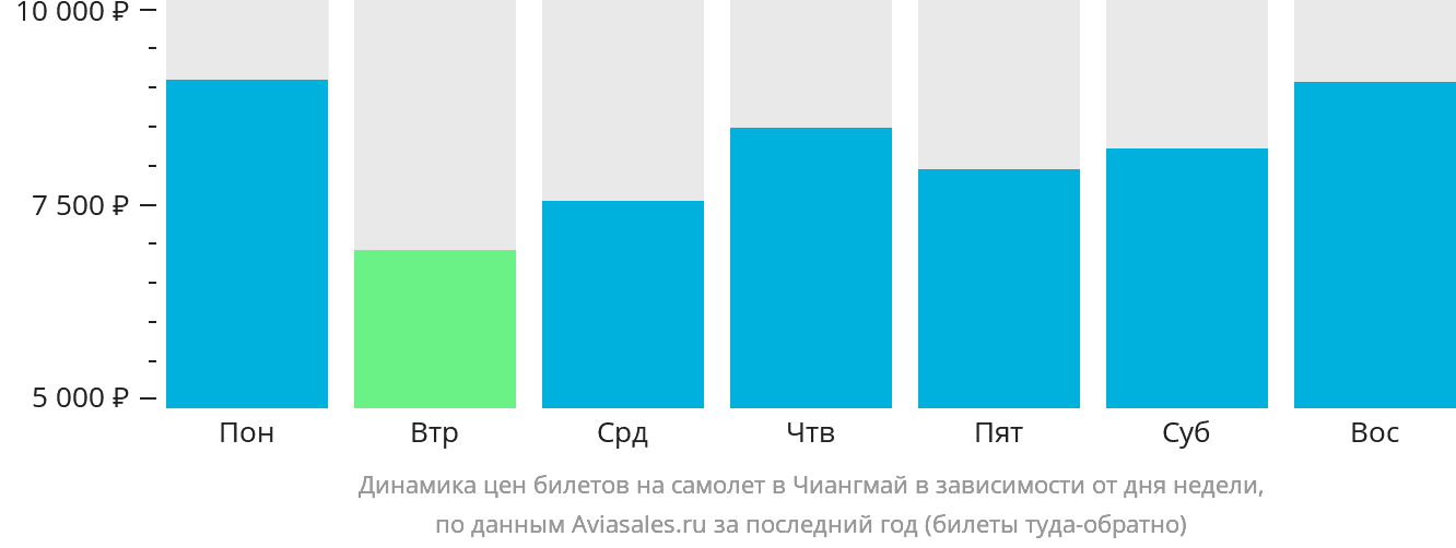 Динамика цен билетов на самолёт в Чиангмай в зависимости от дня недели