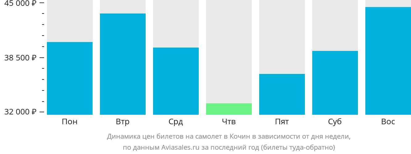Динамика цен билетов на самолёт в Кочин в зависимости от дня недели