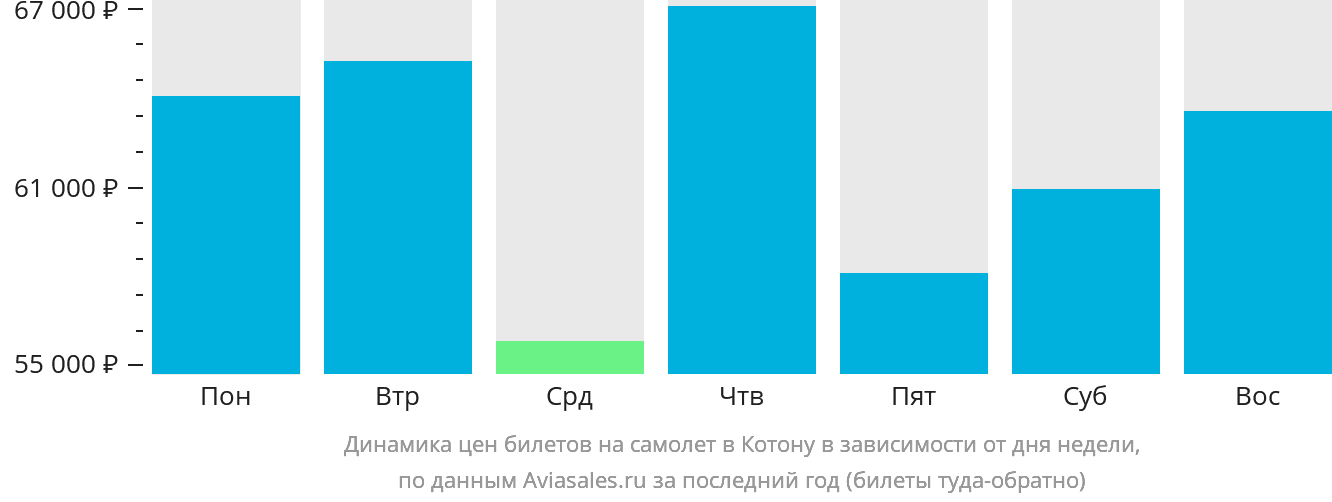 Динамика цен билетов на самолёт в Котону в зависимости от дня недели