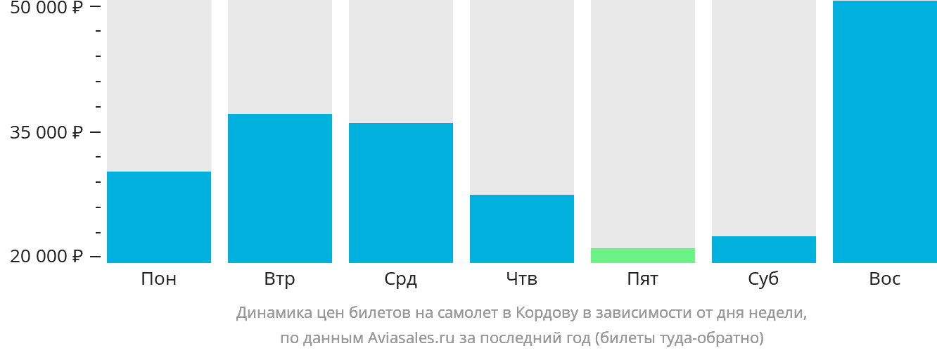 Динамика цен билетов на самолёт в Кордову в зависимости от дня недели
