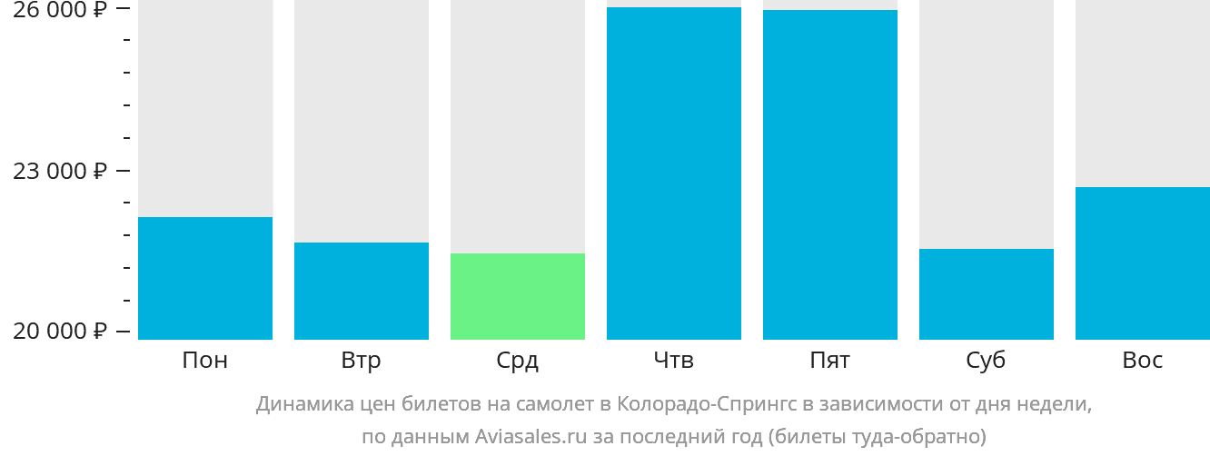 Динамика цен билетов на самолёт в Колорадо-Спрингс в зависимости от дня недели