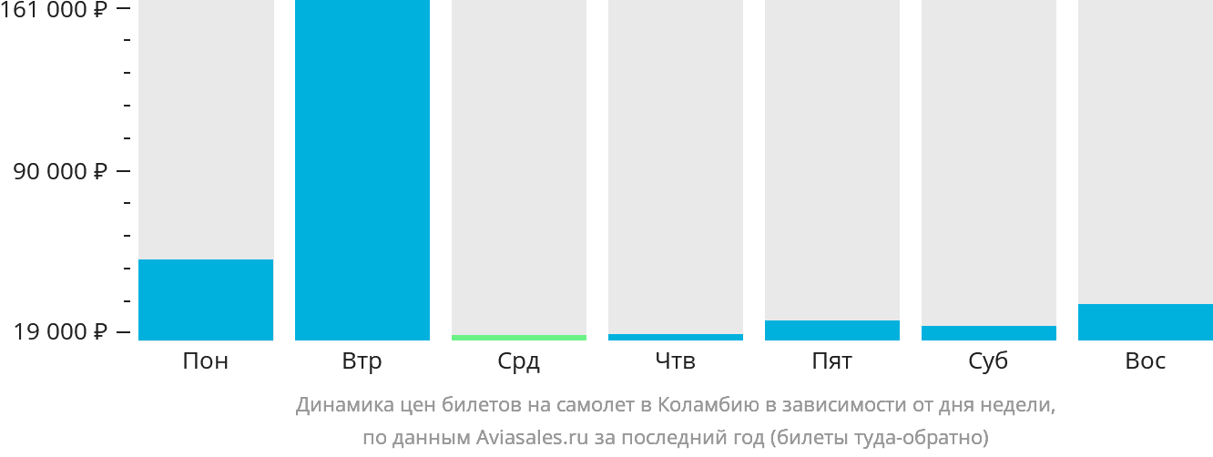 Динамика цен билетов на самолёт в Коламбию в зависимости от дня недели