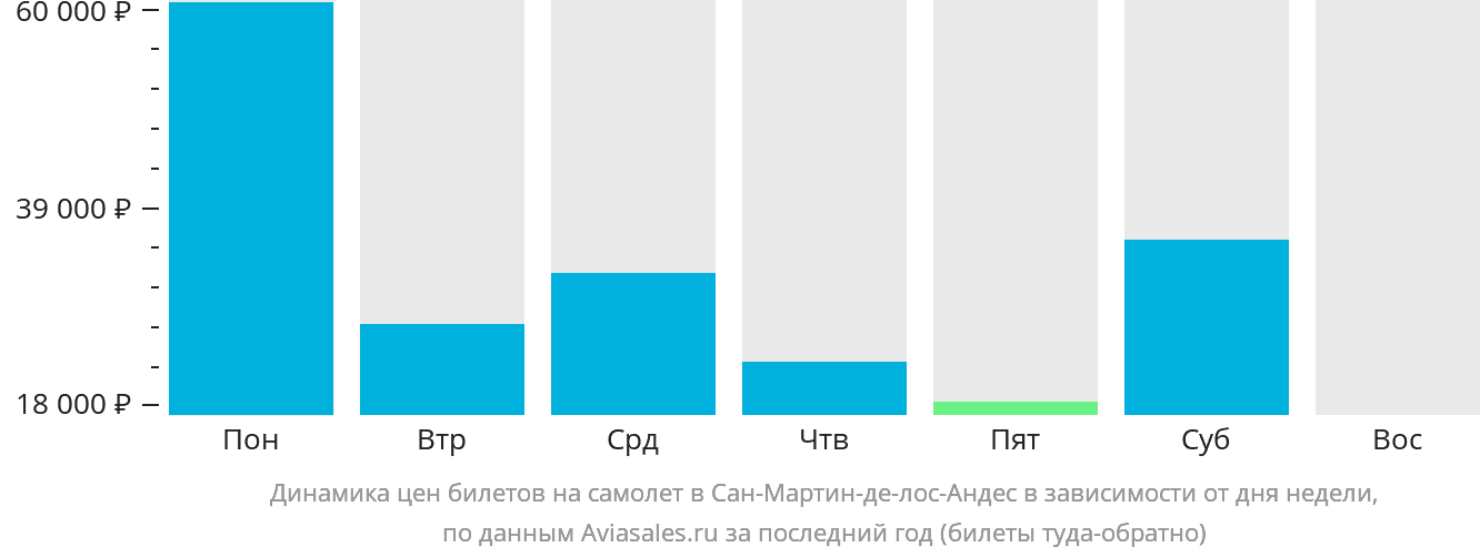 Динамика цен билетов на самолёт в Сан-Мартин-де-лос-Андес в зависимости от дня недели