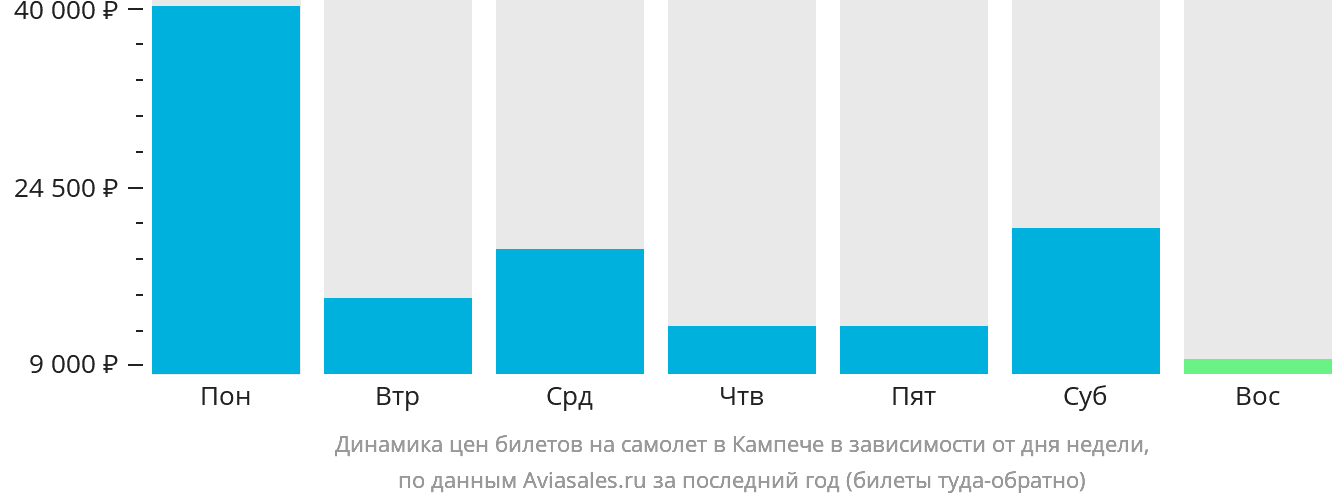 Динамика цен билетов на самолёт в Кампече в зависимости от дня недели