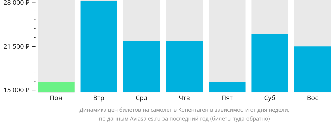 Динамика цен билетов на самолёт в Копенгаген в зависимости от дня недели