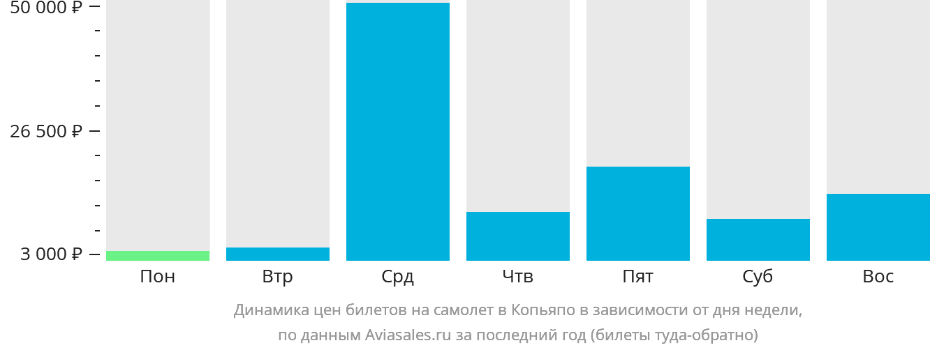 Динамика цен билетов на самолёт в Копьяпо в зависимости от дня недели