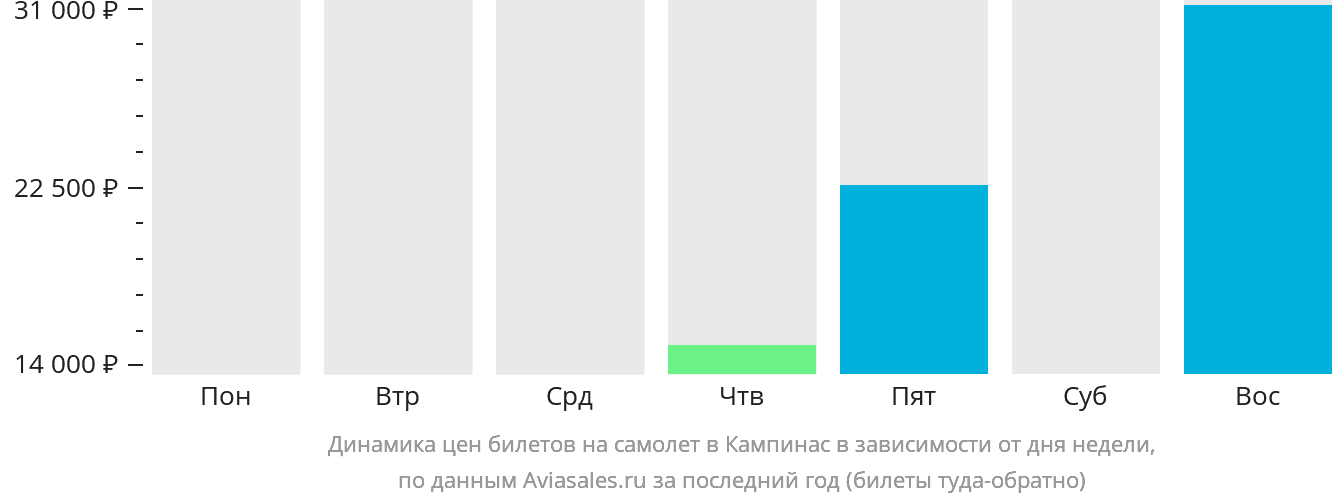 Динамика цен билетов на самолёт в Кампинас в зависимости от дня недели