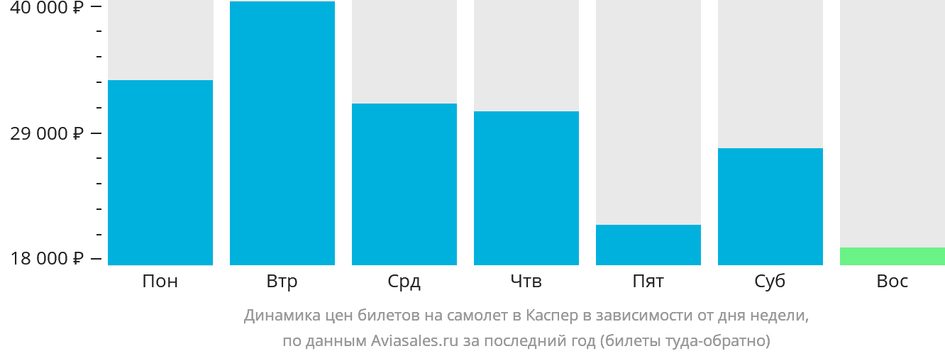 Динамика цен билетов на самолёт в Каспер в зависимости от дня недели