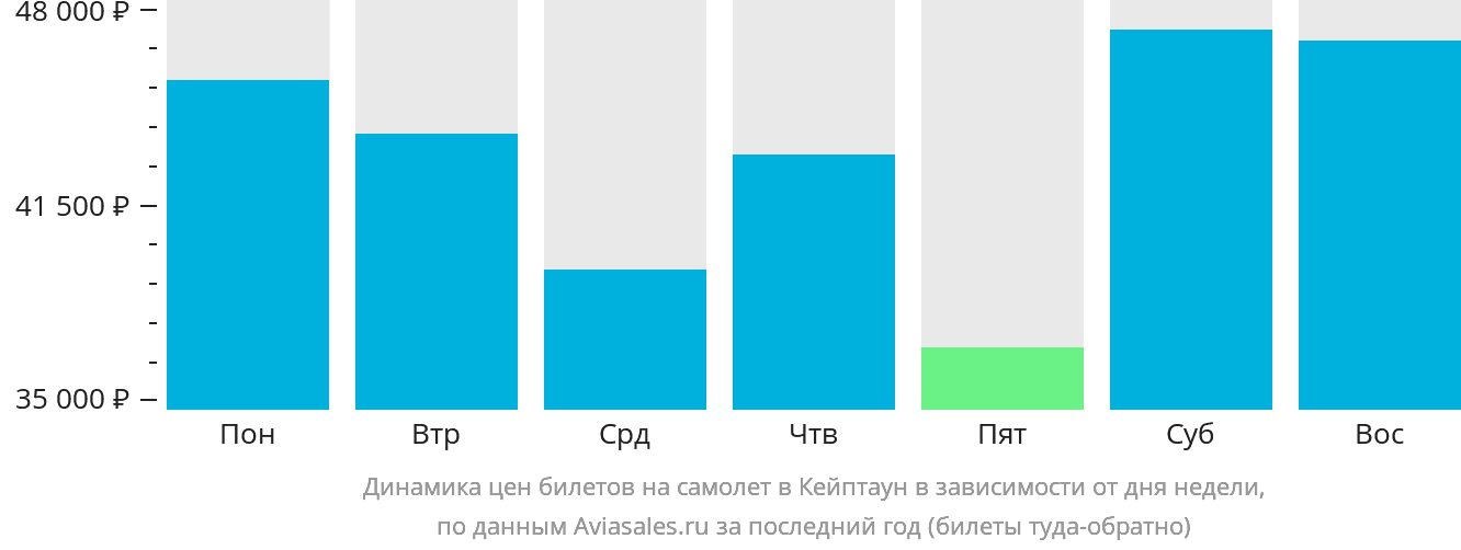 Динамика цен билетов на самолёт в Кейптаун в зависимости от дня недели