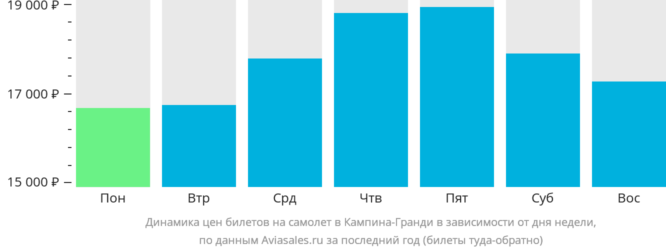 Динамика цен билетов на самолёт в Кампина-Гранди в зависимости от дня недели