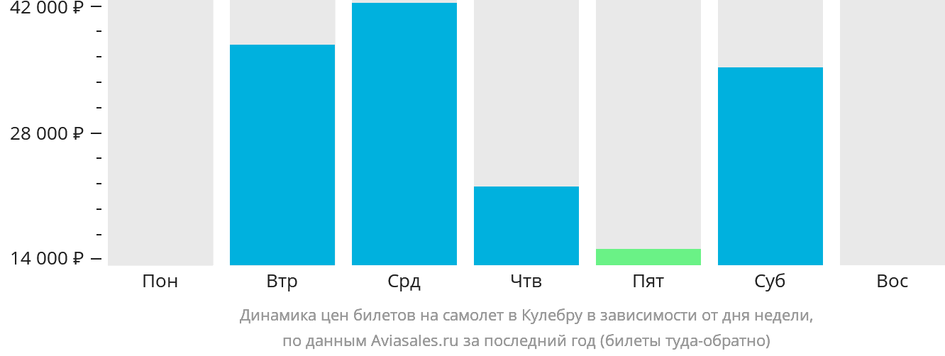Динамика цен билетов на самолёт в Кулебру в зависимости от дня недели