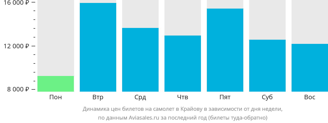 Динамика цен билетов на самолёт в Крайову в зависимости от дня недели