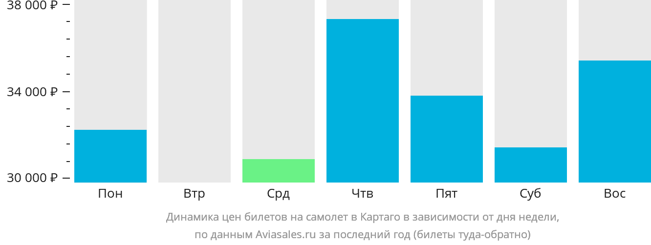 Динамика цен билетов на самолёт в Картаго в зависимости от дня недели