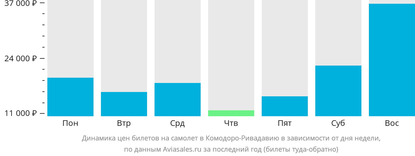 Динамика цен билетов на самолёт в Комодоро-Ривадавию в зависимости от дня недели