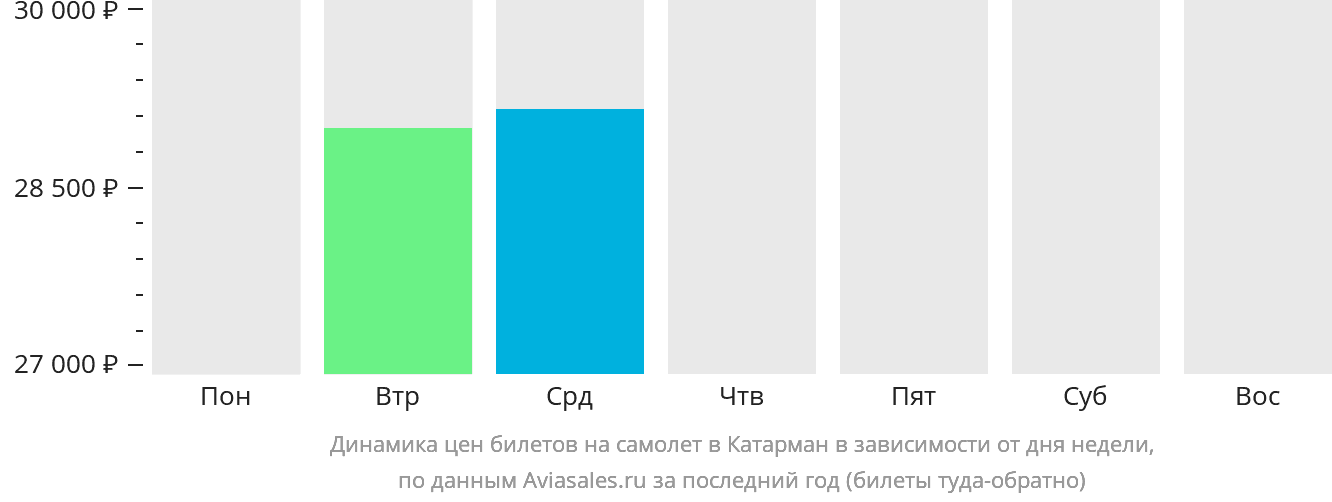 Динамика цен билетов на самолёт в Катарман в зависимости от дня недели