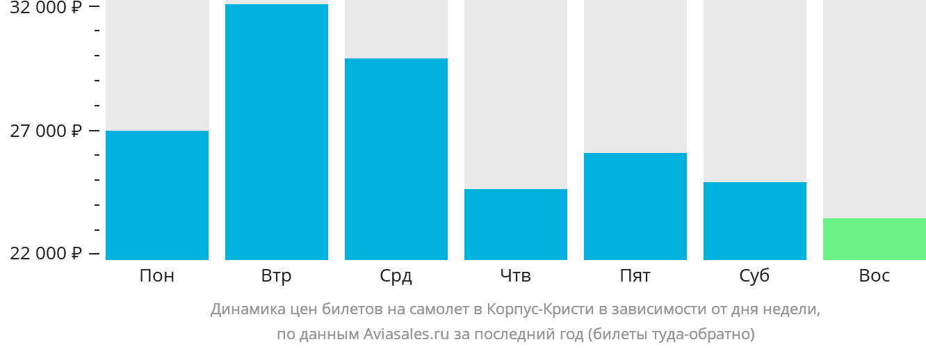 Динамика цен билетов на самолёт в Корпус-Кристи в зависимости от дня недели