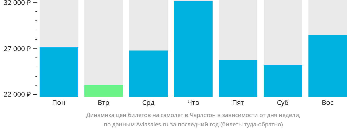 Динамика цен билетов на самолёт в Чарлстон в зависимости от дня недели
