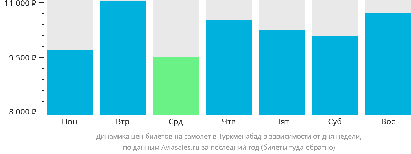 Динамика цен билетов на самолёт в Туркменабад в зависимости от дня недели