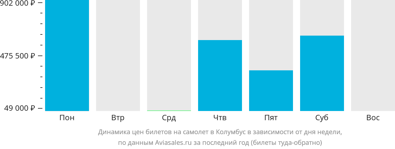 Динамика цен билетов на самолёт в Колумбус в зависимости от дня недели