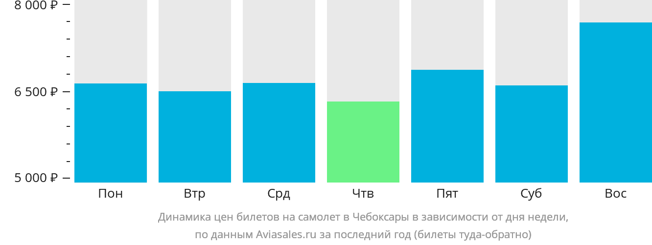 Динамика цен билетов на самолёт в Чебоксары в зависимости от дня недели