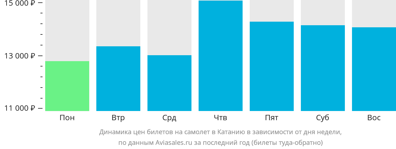 Динамика цен билетов на самолёт в Катанию в зависимости от дня недели