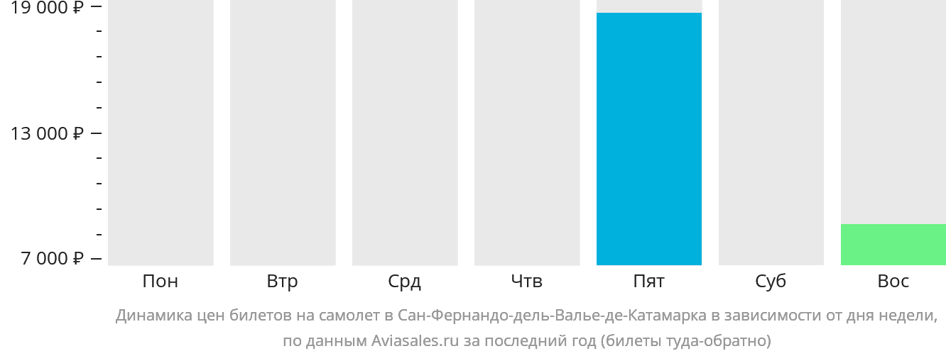 Динамика цен билетов на самолёт в Сан-Фернандо-дель-Валье-де-Катамарка в зависимости от дня недели