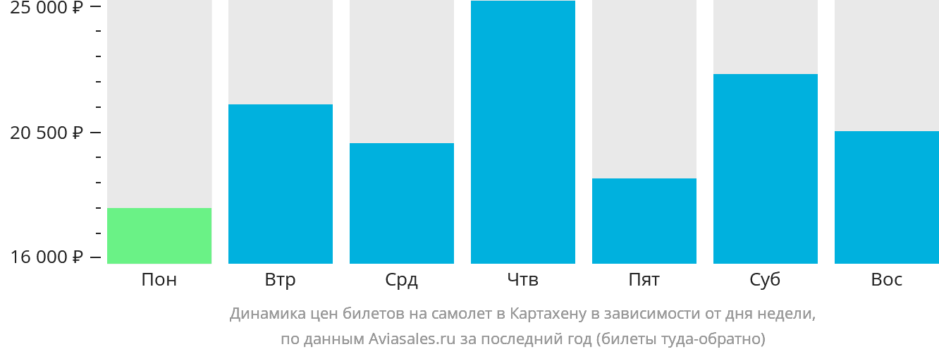 Динамика цен билетов на самолёт в Картахену в зависимости от дня недели