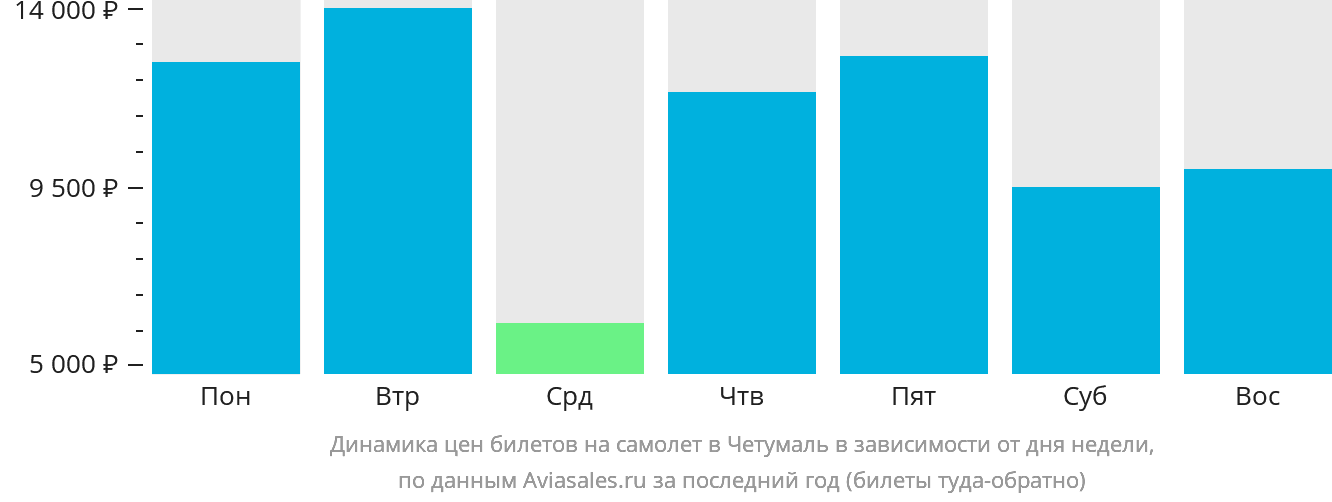Динамика цен билетов на самолёт в Четумаль в зависимости от дня недели