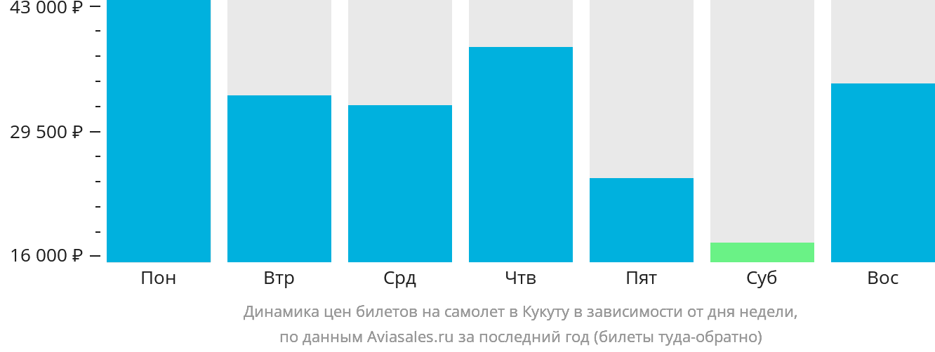Динамика цен билетов на самолёт в Кукуту в зависимости от дня недели