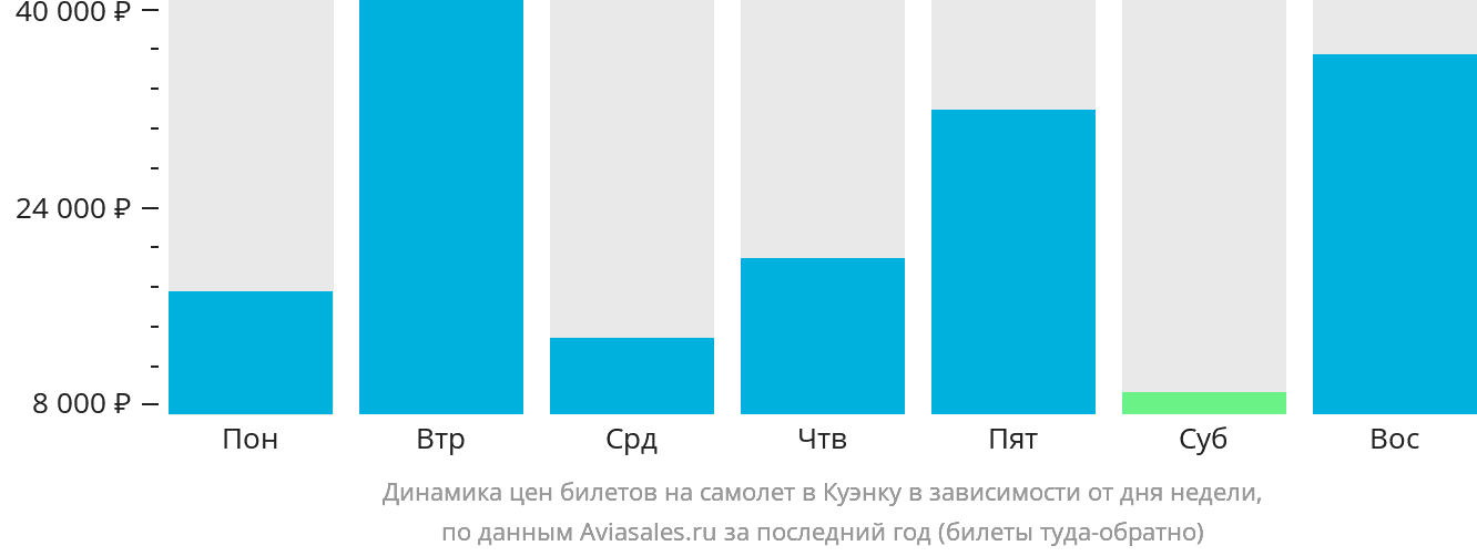 Динамика цен билетов на самолёт в Куэнку в зависимости от дня недели